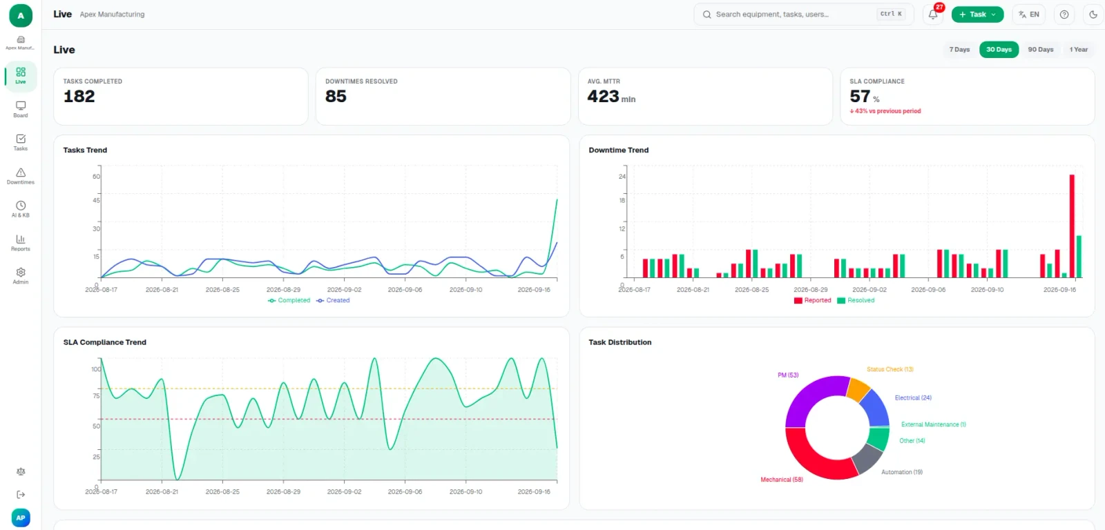 The ActON live dashboard showing completed tasks, downtimes resolved, average MTTR and SLA compliance, with trend charts beneath.